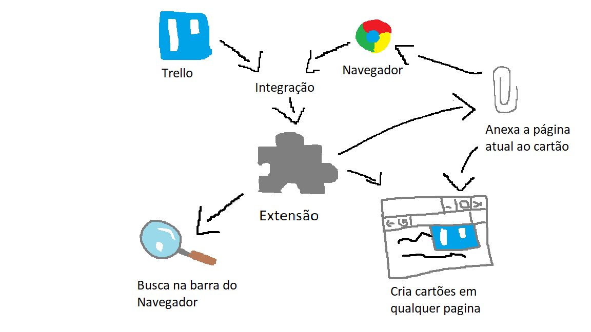 Extensão para Navegador